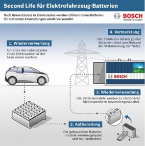 Second Life für gebrauchte Elektrofahrzeug-Batterien Am Ende des Lebenszyklus eines Elektroautos ist der Akku weiterhin wertvoll. Mehrere solcher Akkus lassen sich zusammenschalten, um daraus einen Stromspeicher zu bauen. Dieser kann unter anderem dazu beitragen, das Stromnetz zu stabilisieren.