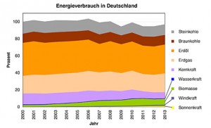 Die Windenergie beispielsweise deckt kaum mehr als ein Prozent des Energiebedarfs ab. / Pressebild: Uni Heidelberg