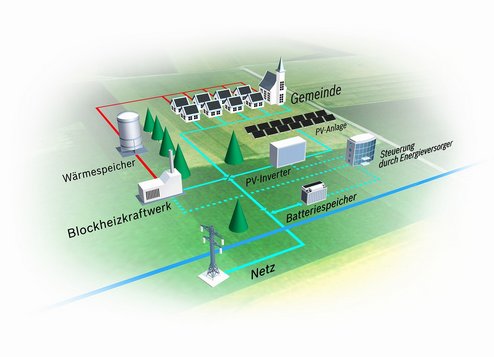Jederzeit genügend Energie für die Verbraucher Die Infografik zeigt schematisch eine Siedlung, die sich zu großen Teilen selbst mit Energie versorgt. Dazu sind ein Blockheizkraftwerk und eine Solarstromversorgung sowie ein Strom- und Wärmespeicher auf dem Gelände installiert. Eine genau auf den jeweiligen Zweck ausgerichtete elektronische Steuerung sorgt dafür, dass jederzeit genügend Energie für die Verbraucher zur Verfügung steht. Diese sind direkt an die Energieerzeugung gekoppelt. Dies macht wesentlich günstigere Energietarife möglich. Zudem muss auf diese Weise weniger Strom aus dem öffentlichen Netz entnommen werden. Mit seinen maßgefertigten stationären Stromspeichern vom Kilowatt- bis zum Megawatt-Bereich leistet Bosch in solchen Verbünden einen wichtigen Beitrag für eine nachhaltige Energieversorgung.