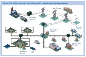 Graphic from the Renewables and Electricity Storage report / Pressebild: IRENA