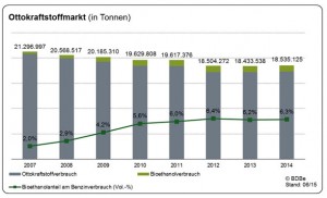 Verpflichtung zur CO2-Minderung bei Kraftstoffen stellt die Weichen für mehr zertifiziertes deutsches Bioethanol
