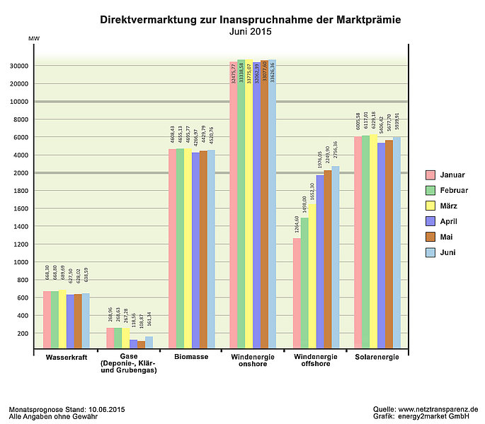 Pressebild: © 2015 Energy2market GmbH