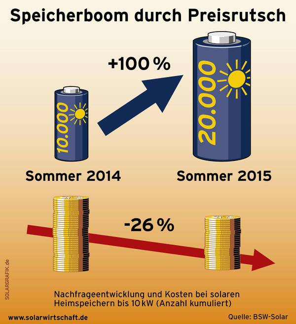 Speicherboom durch Preisrutsch / Grafik: BSW-Solar