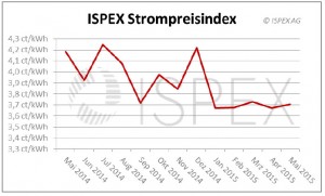ISPEX_Strompreisindex_Mai-2015 / Pressegrafik