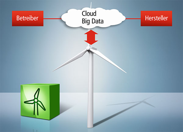 Das TwinCAT 3 Wind Framework verbindet Industrie-4.0-Technologie mit dem Beckhoff-Wind-Know-how. TwinCAT Wind versetzt Hersteller von Windenergieanlagen in die Lage, ihre Anlage schnell und komfortabel selbst zu programmieren. Alle entscheidenden Funktionen sind in einem Softwarepaket integriert: von der Betriebsführung und der Zustandsmaschine über die Ereignisverwaltung und die Datenbankanbindung bis zur Simulation. / Pressebild