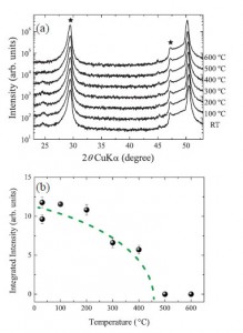 Researchers at Tokyo Institute of Technology demystify the ferroelectric properties observed in hafnium-oxide-based thin films, revealing a potentially useful device material.