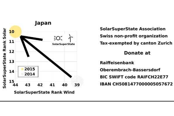 Japan rauf in Solar und runter in Wind bei SolarSuperState-Rangfolge 2015 / Pressebild