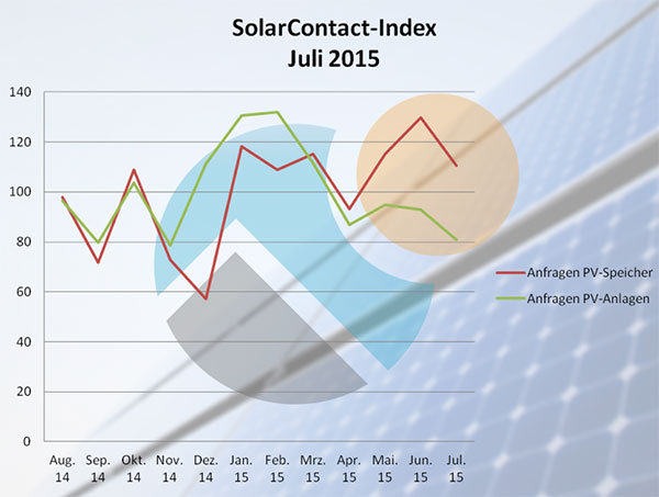 SolarContact-Index Juli 2015 / Pressebild