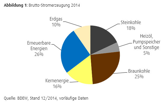 Grafik: DFBEE
