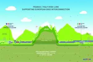 Alstom baut HGÜ VSC Umrichterstationen für die Verbindung des Stromnetzes zwischen Frankreich und Italien / Pressebild: Alstom