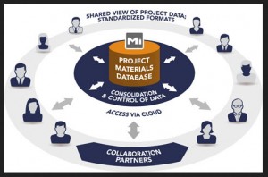GRANTA MI:Collaborate enables project partners to share and access materials data in a secure, controlled manner. 