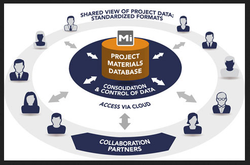 GRANTA MI:Collaborate enables project partners to share and access materials data in a secure, controlled manner.