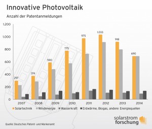 Pressegrafik_Patente_Erneuerbare_2007_2014-01-1024x867