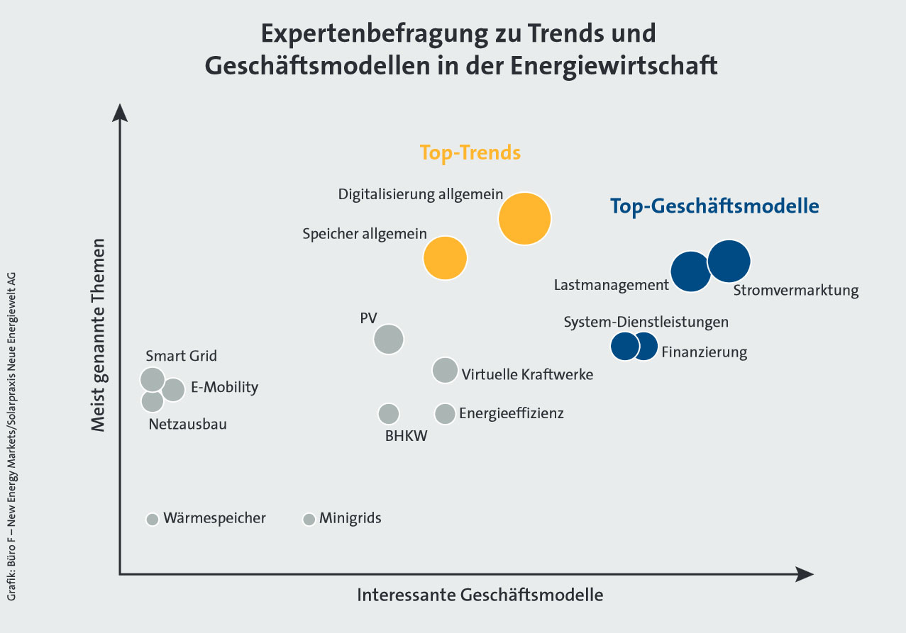 Infografik-zur-Studie / Forum Solarpraxis