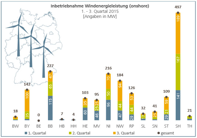 Neu in Betrieb gegangene Windenergie leistung in den Bundesländern; Daten: BNetzA , Graphik: FA Wind