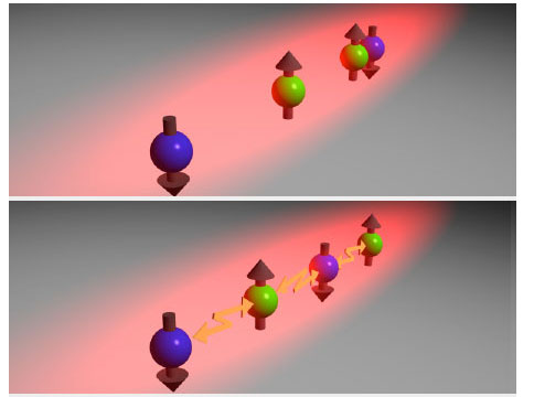 Atome (dargestellt in grün und blau) sind in einer Falle aus Laserlicht (rot) gefangen, in welcher sie sich nur entlang einer Raumrichtung bewegen können. Die Atome können entweder nach oben (grün), oder nach unten (blau) ausgerichtet sein, ähnlich der Nadel in einem Kompass. Wenn die Atome nicht miteinander wechselwirken, können sie sich frei in der Falle bewegen (oberes Bild), dabei ist keine Ordnung zu erkennen. Bei starker Abstoßung zwischen den Atomen (unteres Bild), ordnen sie sich selbstständig in der Falle an und zeigen abwechselnd noch oben und nach unten.