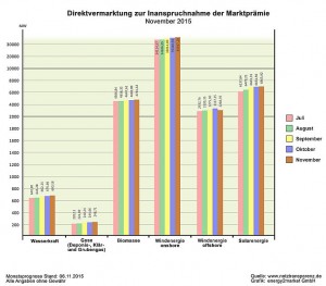 Ausblick November 2015 / © 2015 Energy2market GmbH