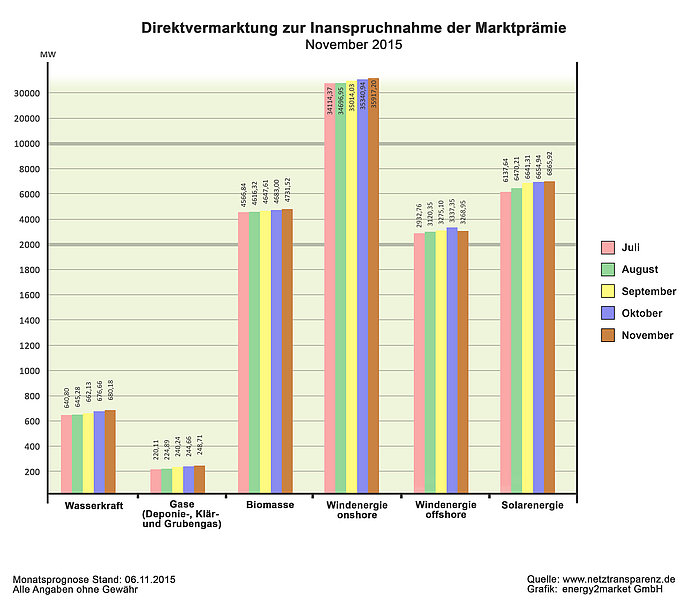 Ausblick November 2015 / © 2015 Energy2market GmbH