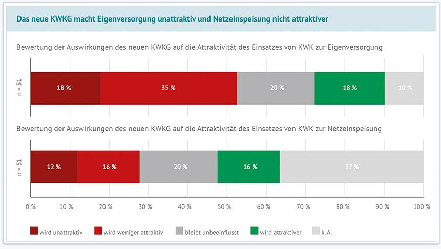 KWK-Eigenversorgung / Abb:2