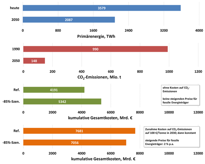 Die Abbildung fasst zentrale Ergebnisse der Untersuchung zusammen. Ein Szenario mit 85 % Reduktion energiebedingter CO2-Emissionen wird mit dem heutigen Energieversorgungsystem, unverändert bis 2050 weitergeführt, als Referenzfall verglichen. Im Ergebnis nimmt das Primärenergieaufkommen für das 85-%-Szenario um 42 % gegenüber heute ab. Die kumulativen Kosten zum Betrieb und Erhalt des heutigen Energiesystems liegen um 27 % unter den vergleichbaren Kosten des 85-%-Szenarios, wenn keine Kosten auf CO2-Emissionen erhoben werden und Preise für fossile Energieträger nicht steigen. Steigen dagegen die auf CO2-Emissionen erhobenen Kosten auf 100 € pro Tonne im Jahr 2030 an und bleiben dann konstant auf diesem Wert und steigen zugleich die Preise für fossile Energieträger um 2% pro Jahr, so liegen die Kosten zum Betrieb und Erhalt des heutigen Energiesystems um 8 % über den vergleichbaren Kosten des 85-%-Szenarios. ©Fraunhofer ISE
