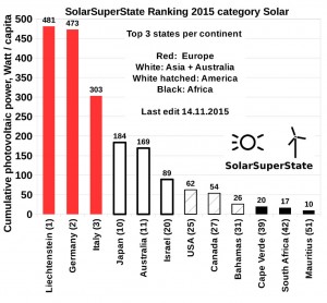 SolarSuperState-Rangfolge 2015 / Pressebild: SolarSuperState Association Zurich