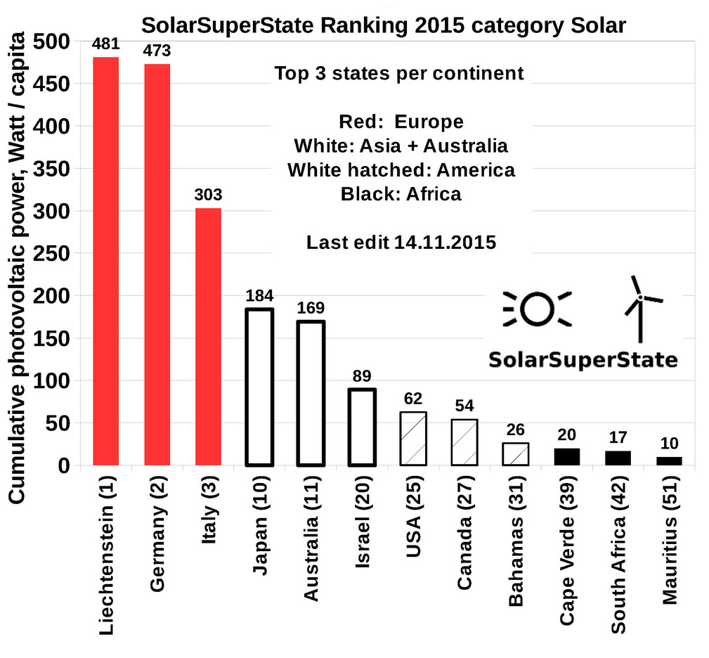 SolarSuperState-Rangfolge 2015 / Pressebild: SolarSuperState Association Zurich