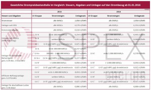 Übersicht der Strompreisbestandteile / ISPEX AG