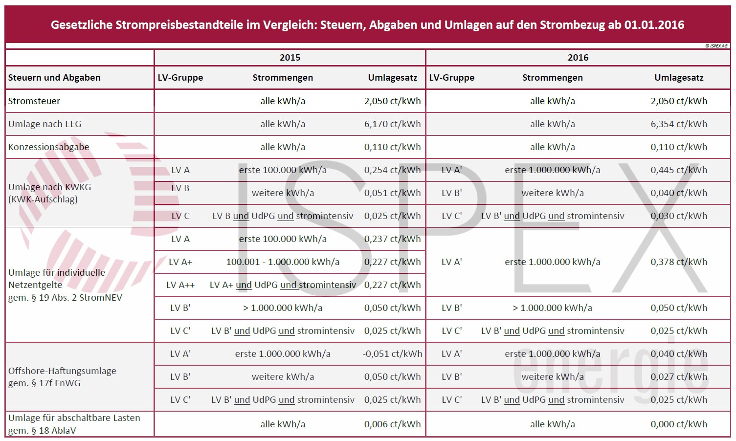 Übersicht der Strompreisbestandteile / ISPEX AG