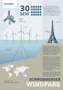  Ab Ende 2017 wird das Projekt Hywind Scotland jährlich rund 135 Gigawattstunden Strom erzeugen. Die Infografik zeigt alles Wissenswerte über den schwimmenden Windpark.  / Siemens