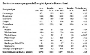 BDEW veröffentlicht erste Zahlen zum Erzeugungsmix  2015 / Pressebild
