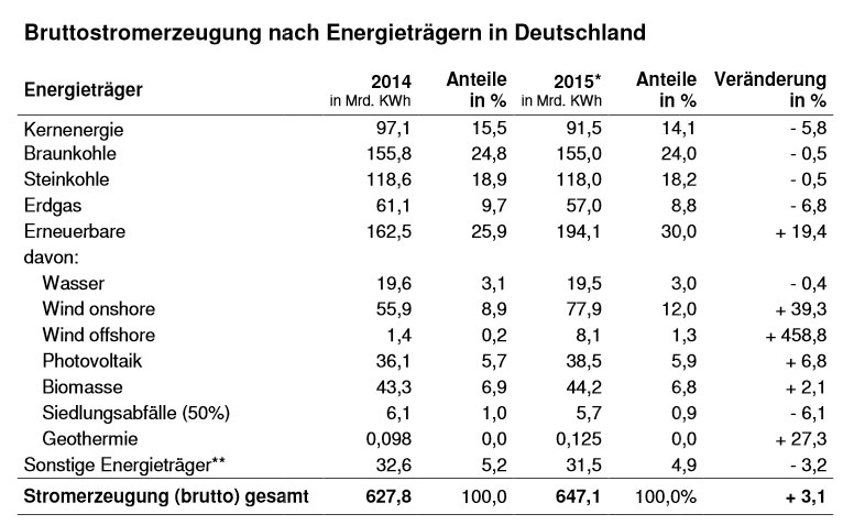 BDEW veröffentlicht erste Zahlen zum Erzeugungsmix 2015 / Pressebild