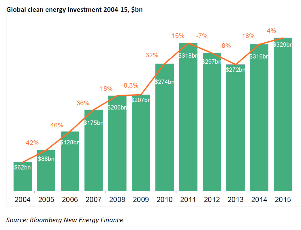 Ein neuer BNEF (Bloomberg New Energy Finance) Bericht über die Entwicklung der erneuerbaren Energie in 2015 / Pressegrafik