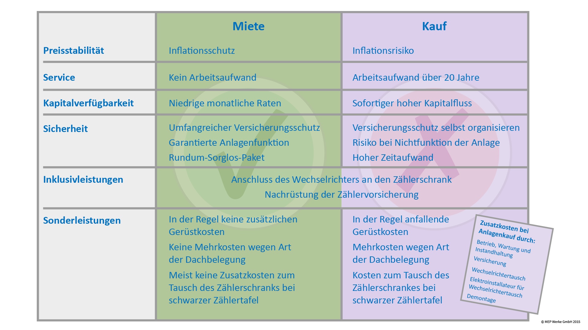 Vergleich Miete Kauf / PRESSEBILD