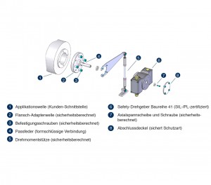 Safety-Drehgeber Baureihe 41 von Johannes Hübner Giessen mit sicherheitsberechnetem Direktanbau an Applikationswelle 