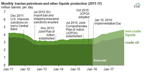 Source: U.S. Energy Information Administration, Short-Term Energy Outlook, January 2016 The “Today in Energy” brief was posted Tuesday on EIA’s website at: http://www.eia.gov/todayinenergy/detail.cfm?id=24592.
