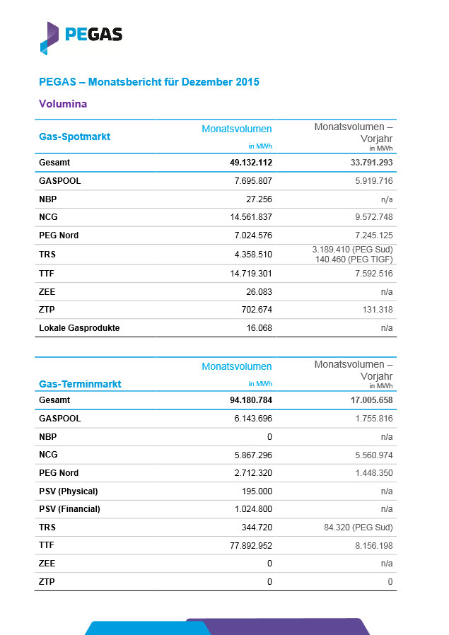 Weitere Informationen zu den gehandelten Volumina