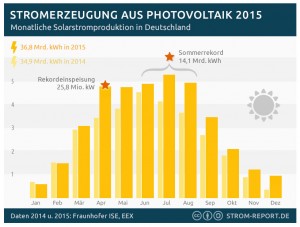 2015, Deutschland, Photovoltaik, Solar, Solarstrom, Stromerzeugung / Grafik: Fraunhofer ISE