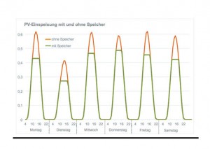 Grafik zum Effekt von netzdienlichen Batteriespeichern