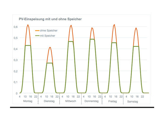 Grafik zum Effekt von netzdienlichen Batteriespeichern