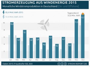 Stromerzeugung aus Windkraft in Deutschland 2015: Im Dezember 2015 war Wind stärkste Energiequelle im Stommix vor der Braunkohle. ©Bild: Strom-Report
