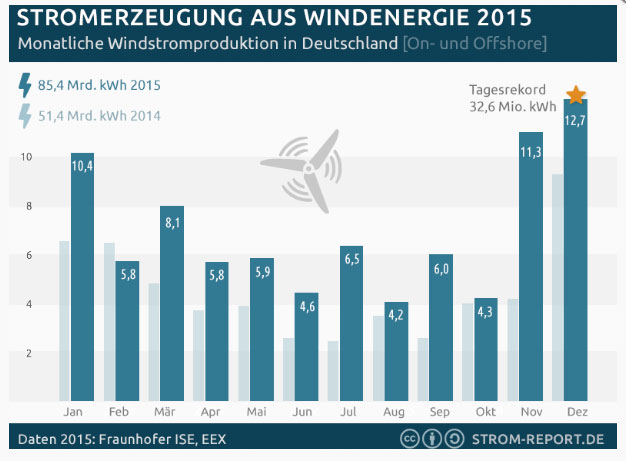 Stromerzeugung aus Windkraft in Deutschland 2015: Im Dezember 2015 war Wind stärkste Energiequelle im Stommix vor der Braunkohle. ©Bild: Strom-Report