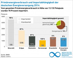 AEE_Primaerenergieverbrauch_Importabhaengigkeit_2014