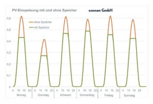 PV-Einspeisung