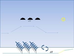 Windparks können dazu führen, dass die Luftströmung nach oben ausweicht: Kühlt die Luft ab, kann es zu vermehrter Wolken- und Niederschlagsbildung kommen (Grafik: Stefan Emeis, KIT)