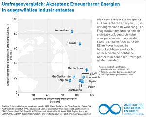 Hohe Akzeptanz für Energiewende in wichtigen Industriestaaten / Pressegrafik: Agentur für Erneuerbare Energien (AEE) 