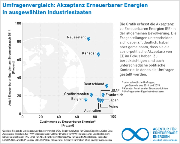Hohe Akzeptanz für Energiewende in wichtigen Industriestaaten / Pressegrafik: Agentur für Erneuerbare Energien (AEE)