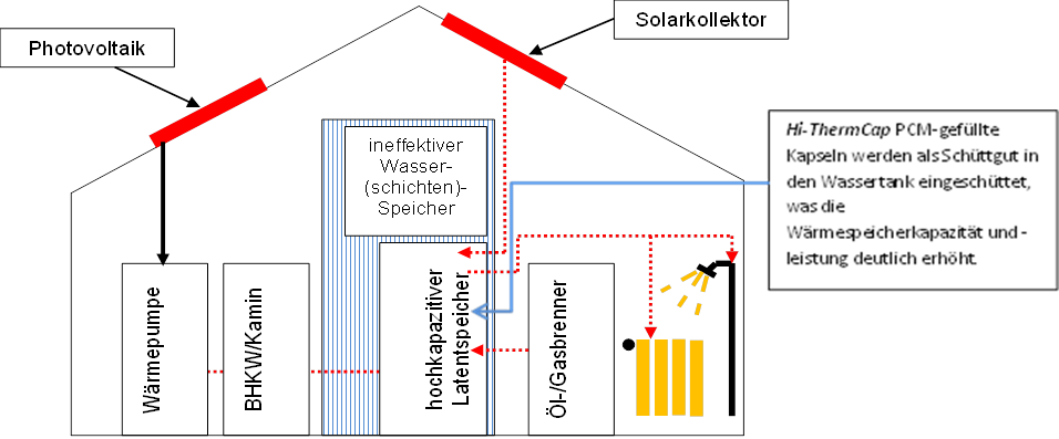 Hybride Gebäudeheizung mit dem Hi-ThermCap-Speichersystem / © 2016 EurA Consult AG