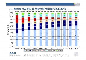 Marktentwicklung_Waermeerzeuger_2005-2015 / Grafik: BDH