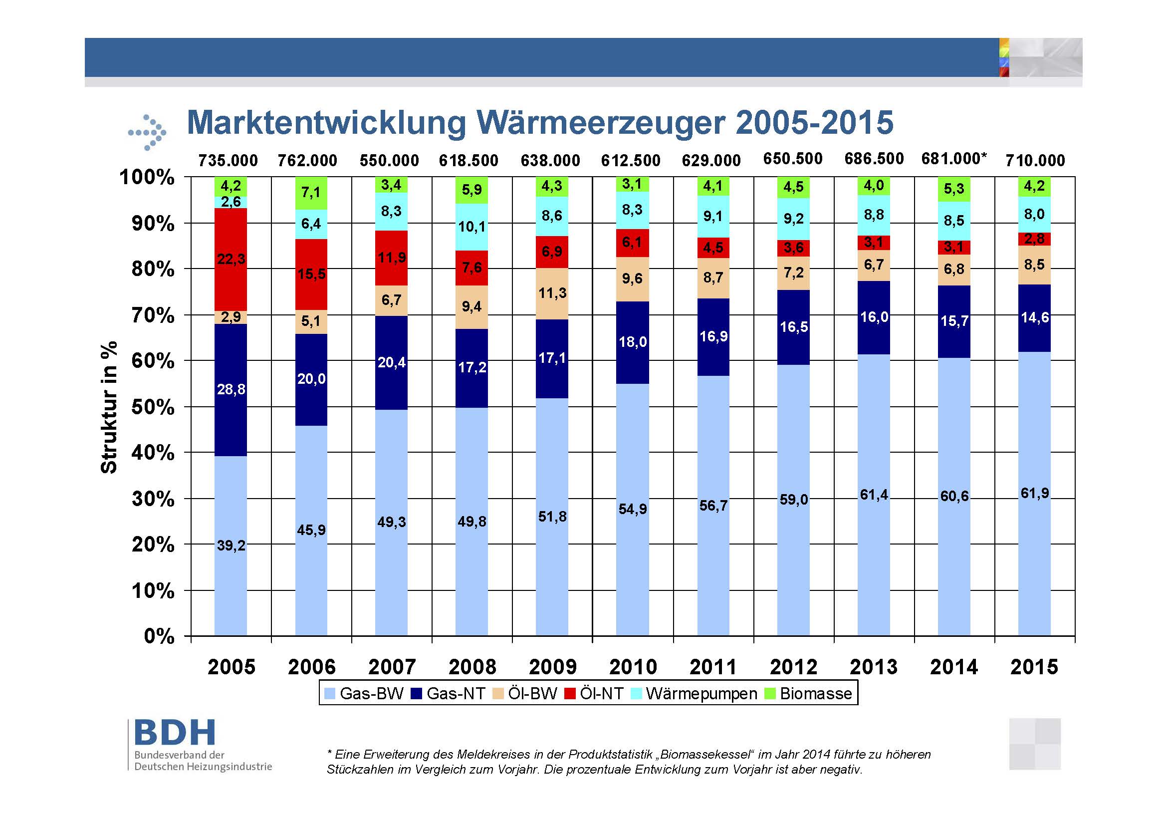 Marktentwicklung_Waermeerzeuger_2005-2015 / Grafik: BDH