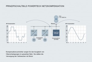 PowerTech Umrichter für Energiegewinnung und -speicherung ab 50 kW bis 12 MW. / Grafik: Knorr-Bremse Powertech GmbH